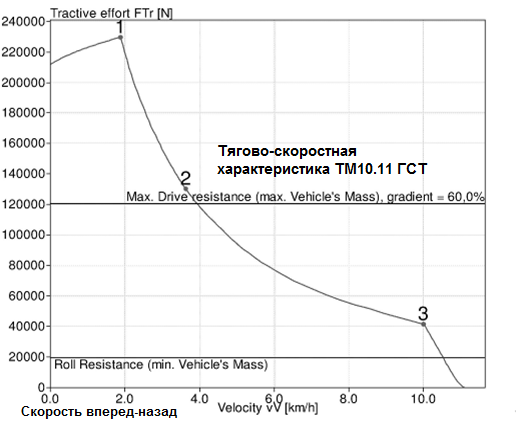 tyagovo-skorostnaya-xarakteristika-tm10.10gst